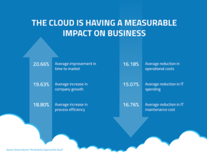 Cloud Computing Has Changed Business